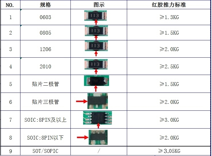 PCBA電路板元器件焊接紅膠固化強(qiáng)度推拉力判定標(biāo)準(zhǔn).png